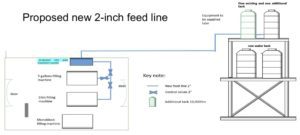 Proposed 2-inch Feed Lines